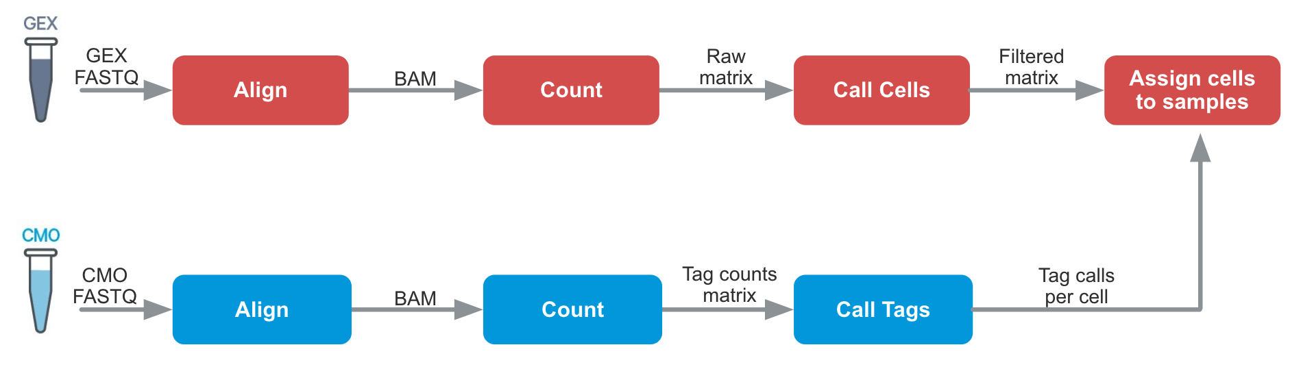 cellranger multiplexing algorithms